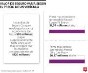 Seguros de autos económicos cuestan hasta 10% de su valor anual