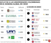 Seis universidades colombianas en ranking mundial Cwur 2024