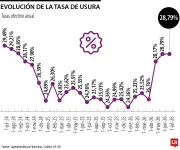 Tasa de usura en Colombia se mantiene en 28,79% para julio de 2026