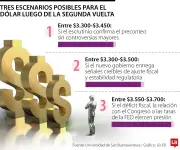 Tres escenarios del dólar tras segunda vuelta: entre $3.300 y $3.700