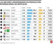 Universidad de Antioquia lidera ranking científico colombiano 2025-2026