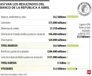 Utilidades del Banco de la República caen 42% en abril de 2026