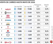 Ventas de vehículos nuevos en Colombia crecen 48% en 2026