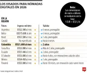 Visas para nómadas digitales: requisitos y países más económicos