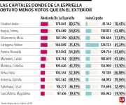 Votación de De La Espriella en EE.UU. supera a 26 capitales colombianas