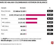 Voto en blanco y nulos suman 652.169 en primera vuelta presidencial