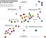WSJ ubica a Colombia entre las aficiones más eufóricas del Mundial 2026