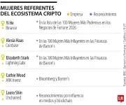 Yi He, primera ejecutiva cripto en Fortune 100 Mujeres Poderosas