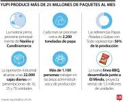 Yupi lanza Papas Rizadas x Mindo: apuesta por innovación y edición limitada
