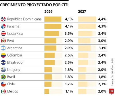 Citi recorta proyección de crecimiento para Colombia a 2,5% en 2026