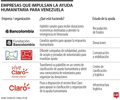 Cómo ayudar a Venezuela: empresas y campañas activas para donar