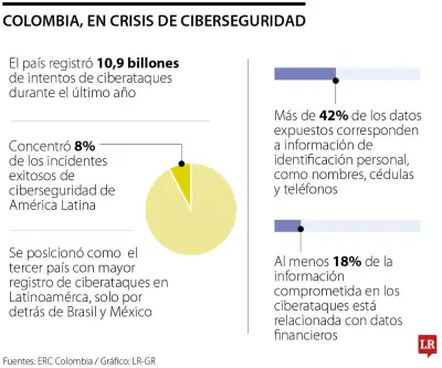 Colombia recibió 10,9 billones de ciberataques en el último año