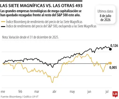 Debilidad de los Siete Magníficos preocupa a Wall Street en 2026