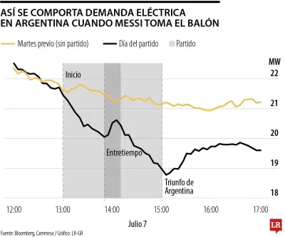 Demanda eléctrica en Argentina cae durante partidos de fútbol