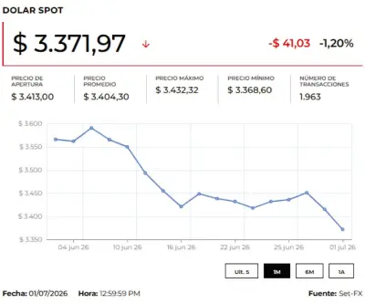 Dólar abre a $3.362,67, cae $40,68 y toca niveles de febrero de 2020