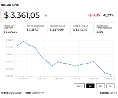 Dólar abre a la baja este viernes: $3.347,02, mínimo de seis años