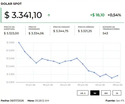 Dólar abre con baja de $13,89 y se mantiene volátil por conflicto en Irán