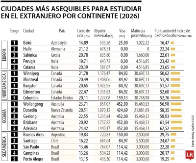 Estudiar en el exterior: los destinos más económicos según Remitly