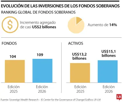 Fondos soberanos alcanzan US$15,1 billones en activos de inversión en 2026