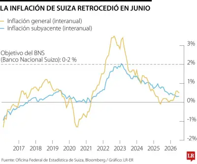 Inflación en Suiza se desacelera en junio por primera vez en ocho meses
