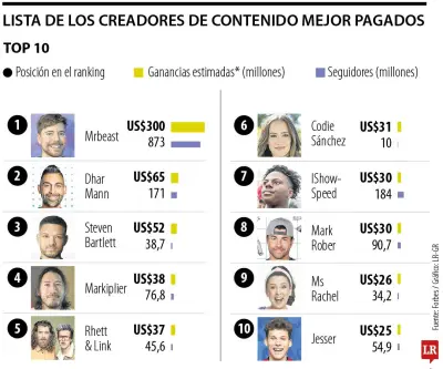 Influencers superan los US$1.000 millones en ingresos en ranking Forbes 2026