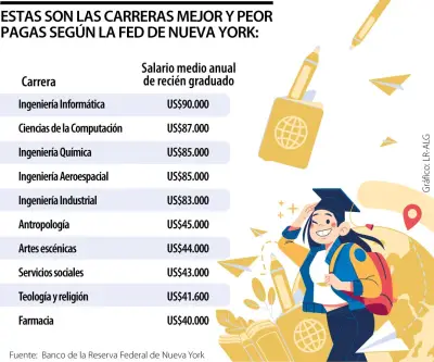 Ingeniería informática y ciencias de computación lideran salarios para recién graduados