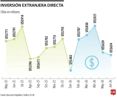 Inversión extranjera directa en Colombia cayó 19,8% en junio de 2026