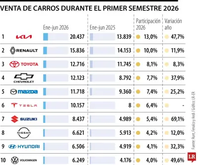 Kia, Renault y Toyota lideran venta de carros en primer semestre de 2026