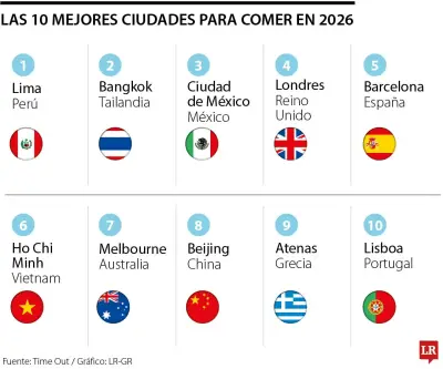 Lima, Bangkok y CDMX: las mejores ciudades para comer en 2026 según Time Out