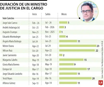 Ministros de Justicia en Colombia duran en promedio 11 meses en 15 años