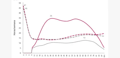 Mujeres aportaron 14,8% del PIB en trabajo doméstico no remunerado en 2024
