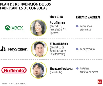 Nintendo, Xbox y PlayStation: así se reinventan para los próximos años