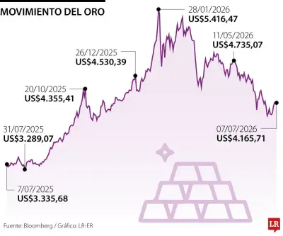 Oro cae 1,2% a US$4.120 mientras operadores esperan minutas de la Fed