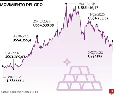 Oro sube 1,3% y se encamina a alza semanal por débiles datos de empleo en EE.UU.
