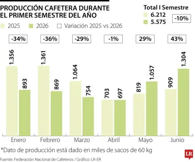 Producción cafetera semestral cayó 10% en 2026: 5,57 millones de sacos