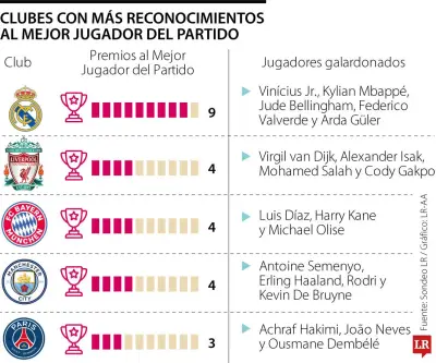 Real Madrid lidera ranking de figuras más decisivas del Mundial 2026 con nueve premios