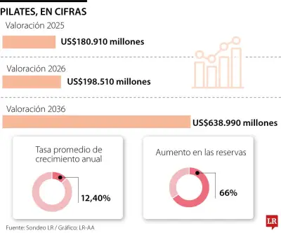 Reservas de pilates suben 66%: el ejercicio de bajo impacto que conquista el mundo