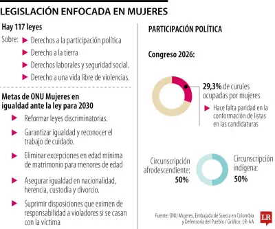 Reto de nuevos legisladores: llevar leyes de igualdad a la práctica en Colombia