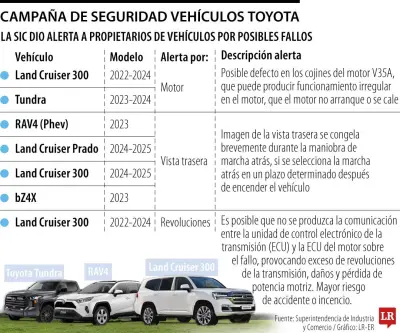 SIC alerta por fallos en Toyota Tundra, Land Cruiser 300 y otros modelos