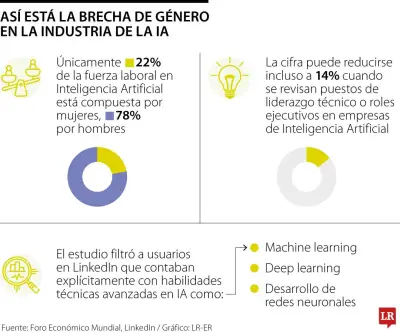 Solo 22% de profesionales en IA son mujeres: brecha de género persiste