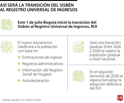 Transición del Sisbén al Registro Universal de Ingresos comienza en Bogotá