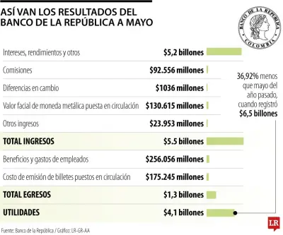 Utilidades del Banco de la República caen 36,9% a $4,1 billones a mayo de 2026