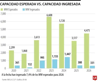 XM advierte deterioro en confiabilidad del sistema eléctrico colombiano
