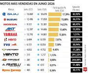 Bajaj, Suzuki y Honda lideran ventas de motos en junio 2026 en Colombia