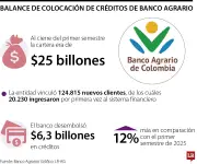 Banco Agrario desembolsó $6,3 billones en créditos en primer semestre de 2026