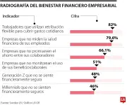 Bienestar financiero: nueva responsabilidad empresarial en Colombia