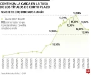 Caída de TES corto plazo suma 95 puntos básicos desde mayo