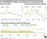 China: seis factores clave detrás de la desaceleración económica actual