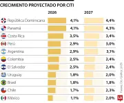 Citi recorta proyección de crecimiento para Colombia a 2,5% en 2026