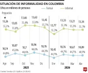 Dane publicará cifras de informalidad laboral: estancada en 55%